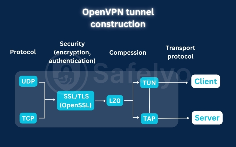 OpenVPN tunnel construction