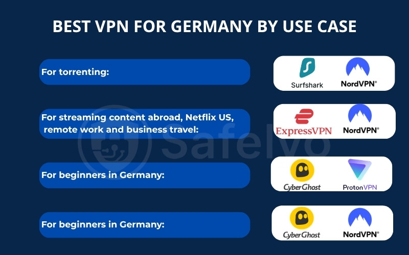 Overview: Best VPN for Germany by use case