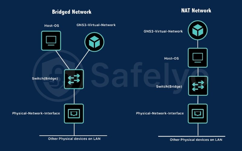Parallels bridged network vs shared network