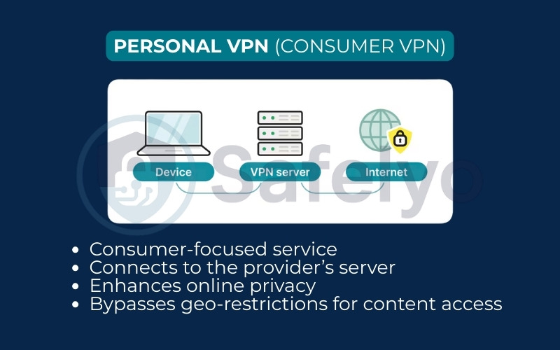 Personal VPN (Consumer VPN) Personal VPN (Consumer VPN)