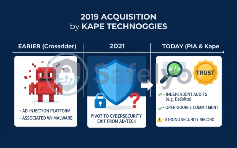 PIA was acquired by Kape Technologies in 2019