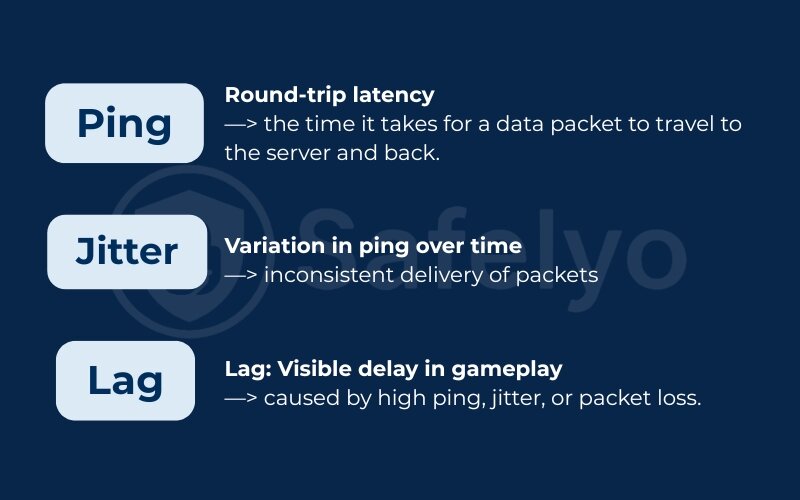 Ping, Jitter, and Lag - The different