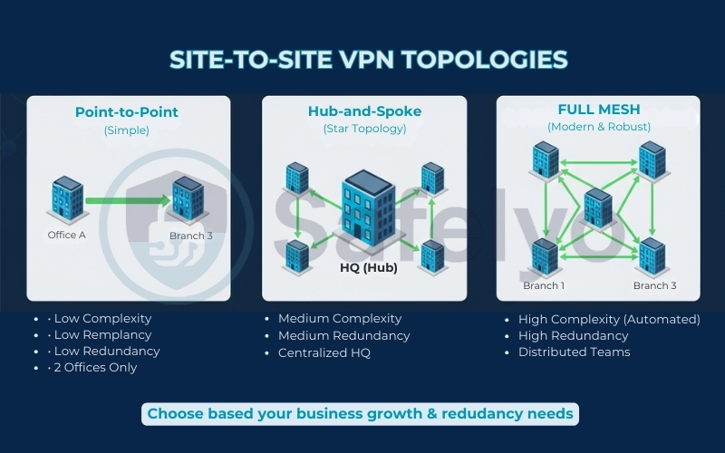 Point-to-Point vs. Hub-and-Spoke vs. Full Mesh Point-to-Point vs. Hub-and-Spoke vs. Full Mesh