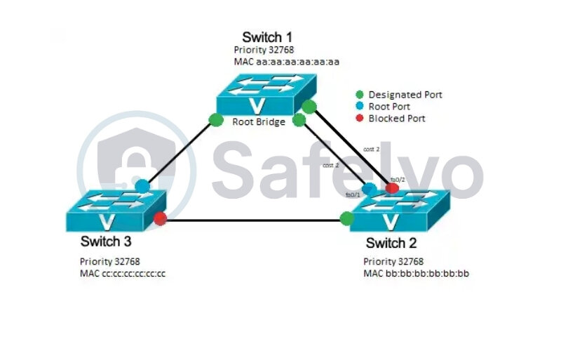 Port blocking Port blocking