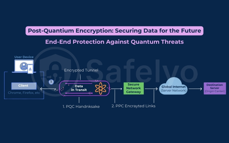 Post-Quantum Encryption