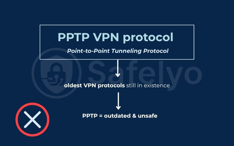 What are VPN protocols - PPTP