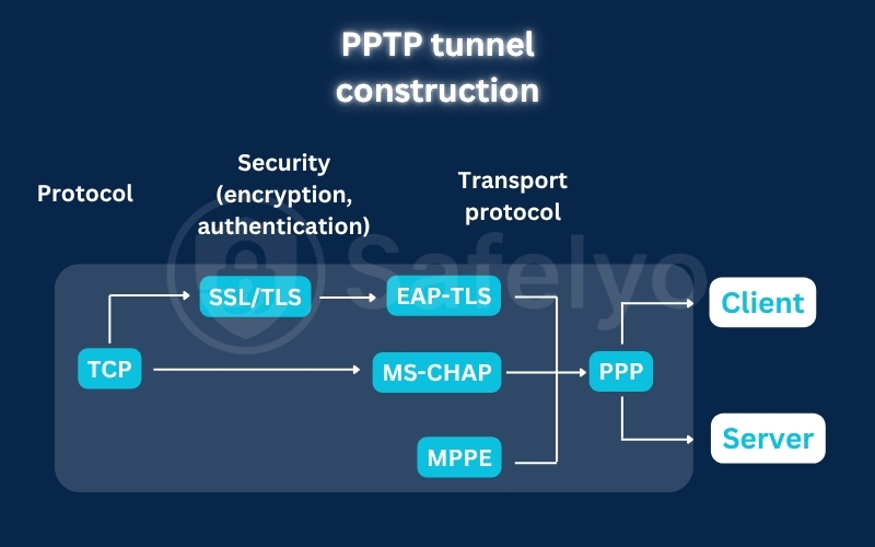 PPTP tunnel construction