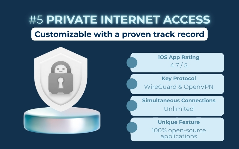 Private Internet Access - Best customizable VPN for iPhone with a proven track record