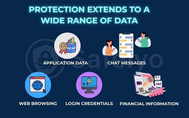 Protection extends to a wide range of data