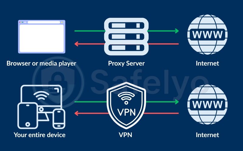 Proxy vs VPN - App vs device-wide protection