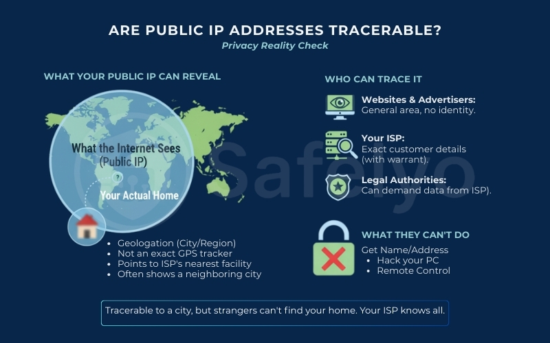Public IP addresses are traceable