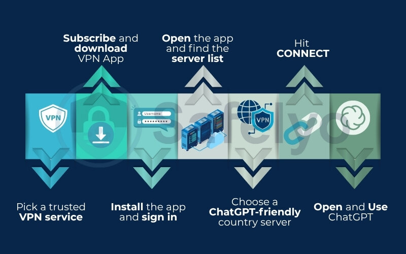 Guide on how to use a VPN to access ChatGPT from a chosen location