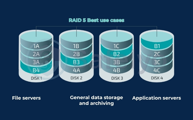 RAID 5 best use cases RAID 5 best use cases
