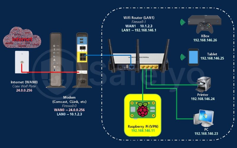 Raspberry Pi VPN server