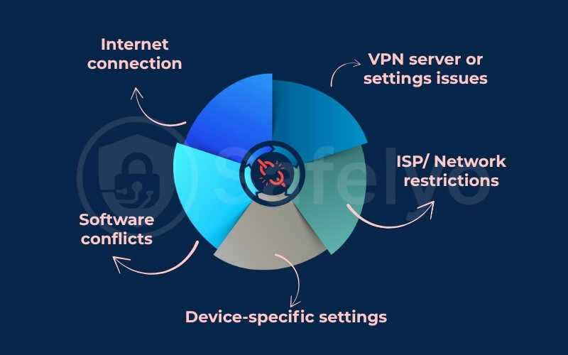 Reasons why the VPN keeps disconnecting