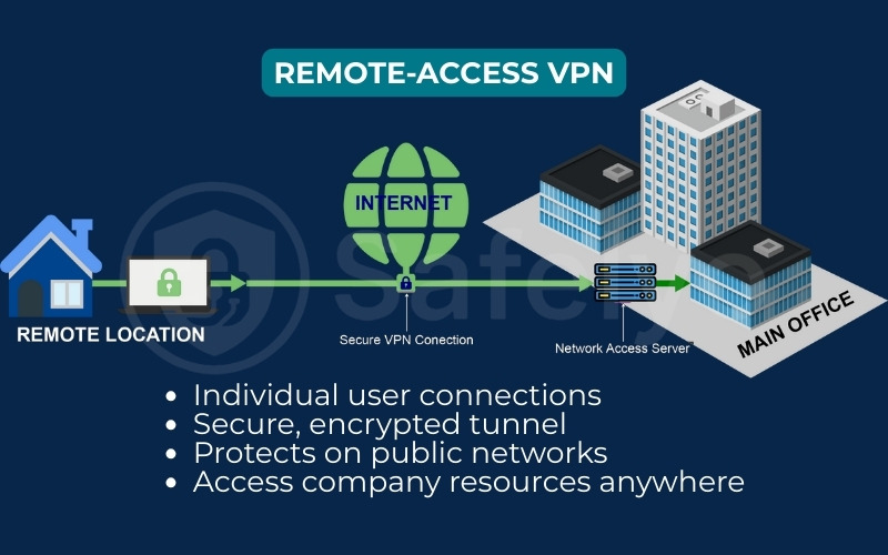 Remote-access VPN