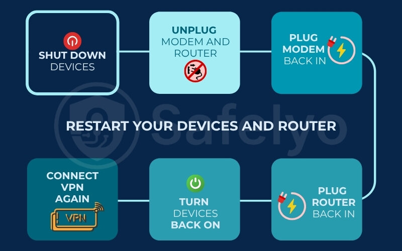 Restarting your devices and router may help you connect to the VPN again