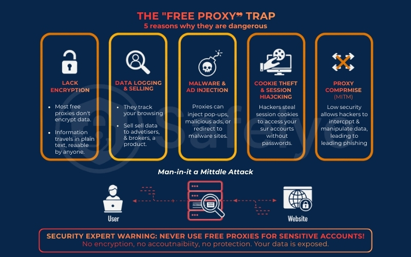 Risks of using a proxy server Risks of using a proxy server