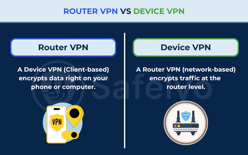 Router VPN vs device VPN explained