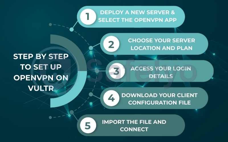 Set up an OpenVPN server on Vultr in 5 minutes