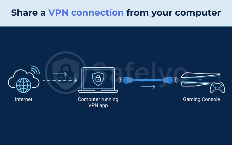 Share a VPN connection from your computer