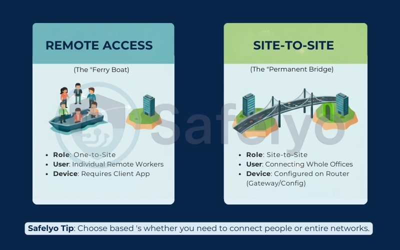 Site-to-Site VPN vs Client-to-Site VPN Site-to-Site VPN vs Client-to-Site VPN