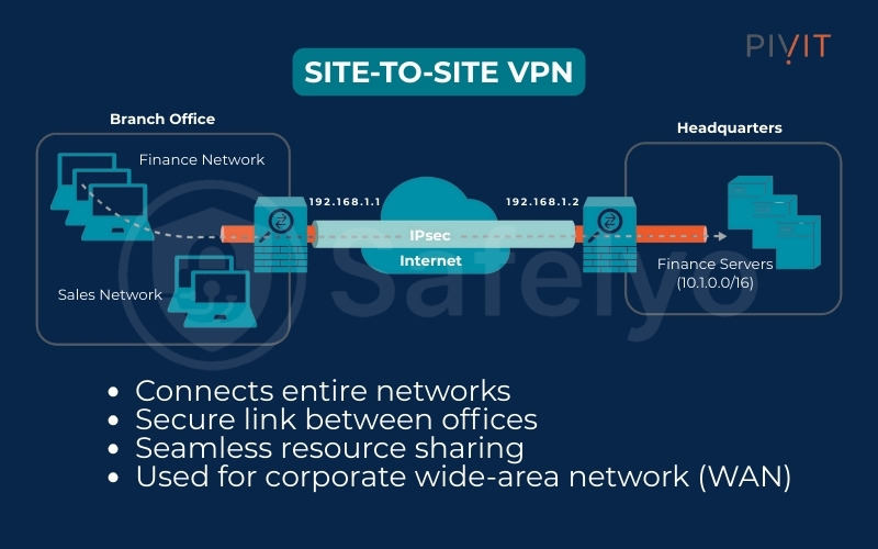 Site-to-site VPN Site-to-site VPN