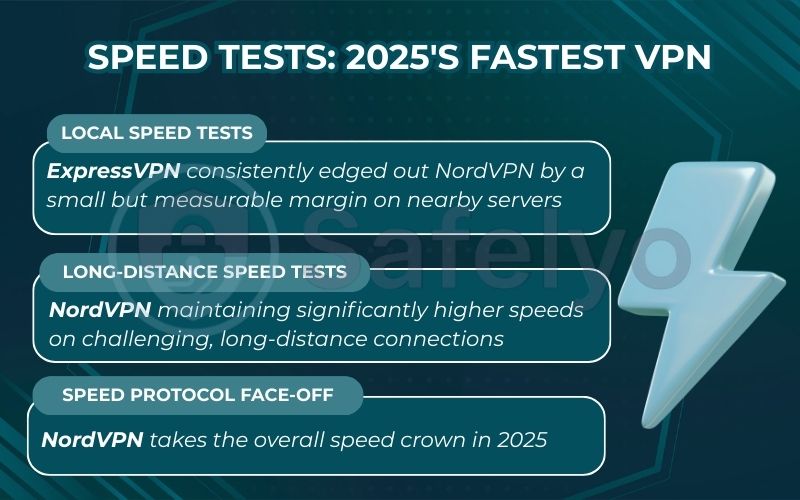 Speed tests to find out which VPN is faster in 2025 Speed tests to find out which VPN is faster in 2025