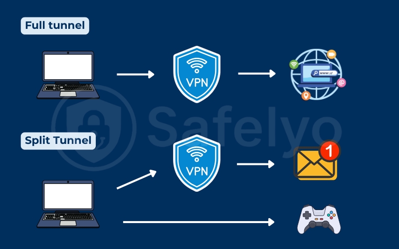 Split tunneling vs. full-tunneling VPN