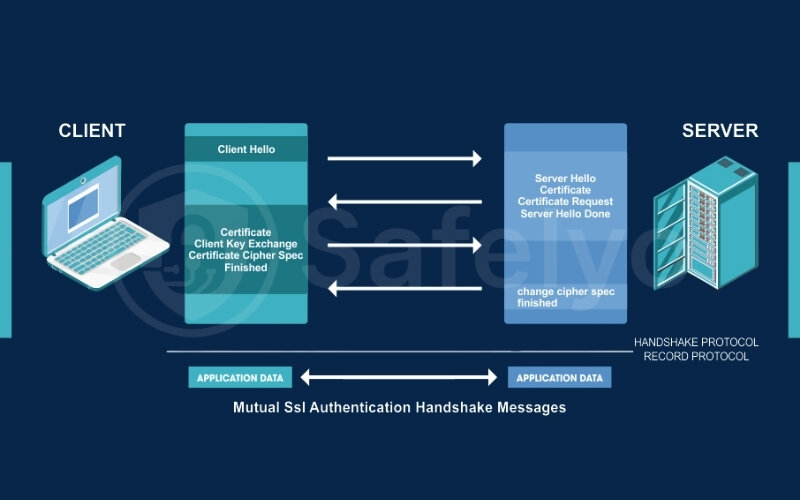 SSL/TLS (Secure Sockets Layer/Transport Layer Security)
