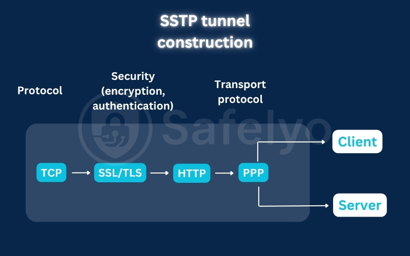 SSTP tunnel construction