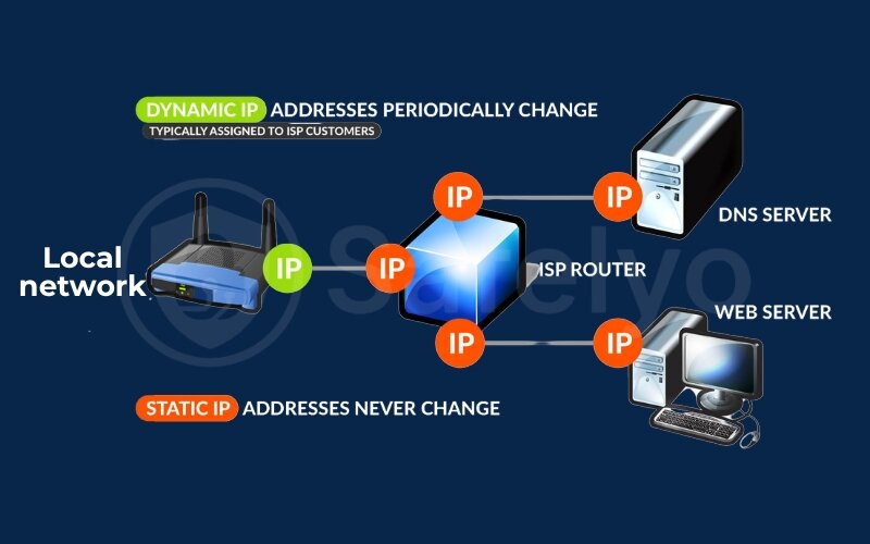 The static IP address The static IP address