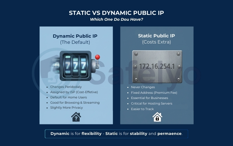 Static vs Dynamic public IP