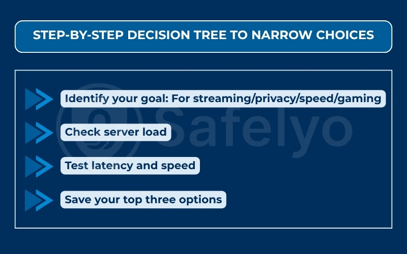 Step-by-step decision tree to narrow choices