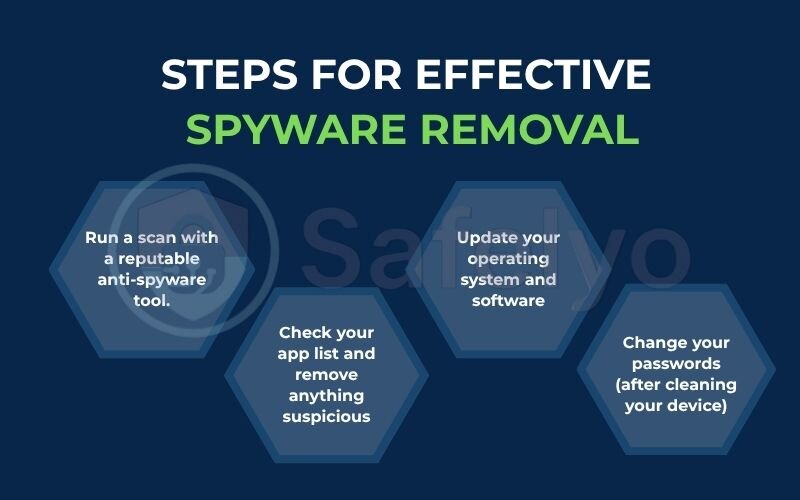 Steps for effective spyware removal