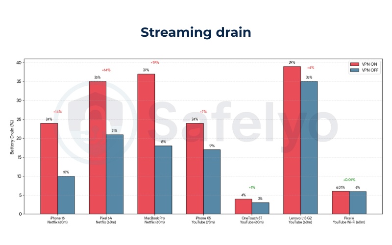 Test #2: Streaming drain