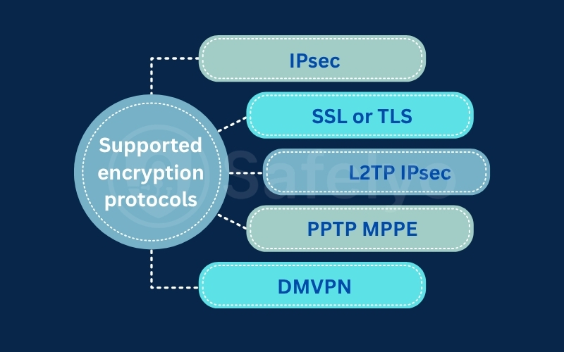 Supported encryption protocols