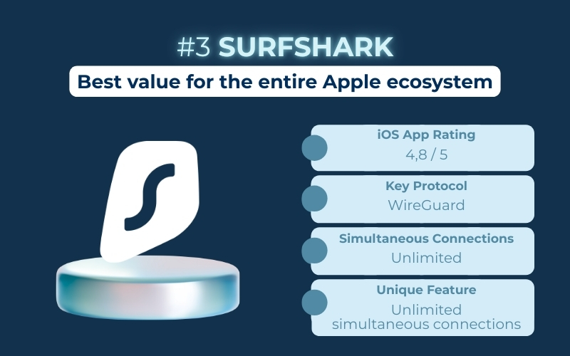 Surfshark - Best iPhone VPN value for the entire Apple ecosystem
