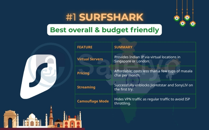 Surfshark is the best VPN for India overall & budget-friendly Surfshark is the best VPN for India overall & budget-friendly
