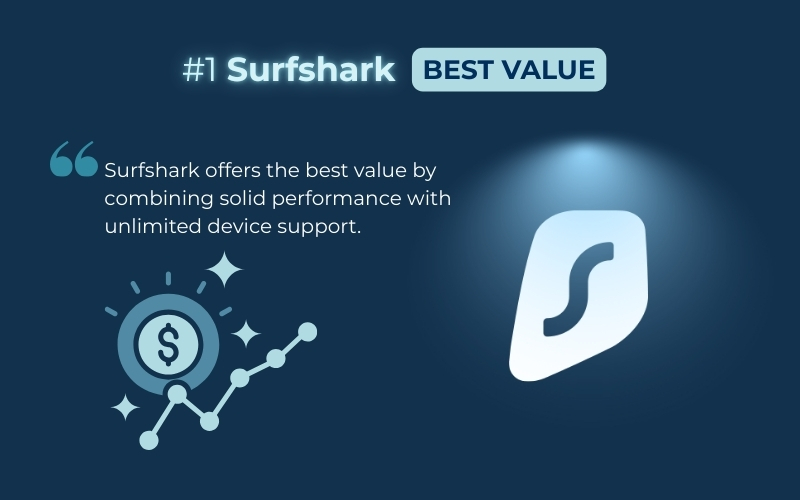 Surfshark is the leading iPhone VPN for the best value