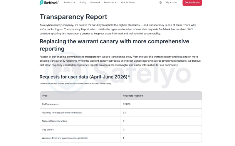 Surfshark - Transparency Report