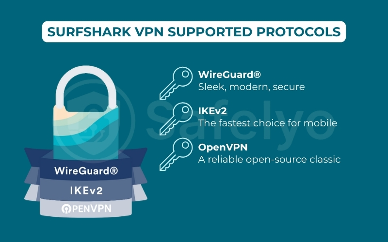 Surfshark VPN supported protocols