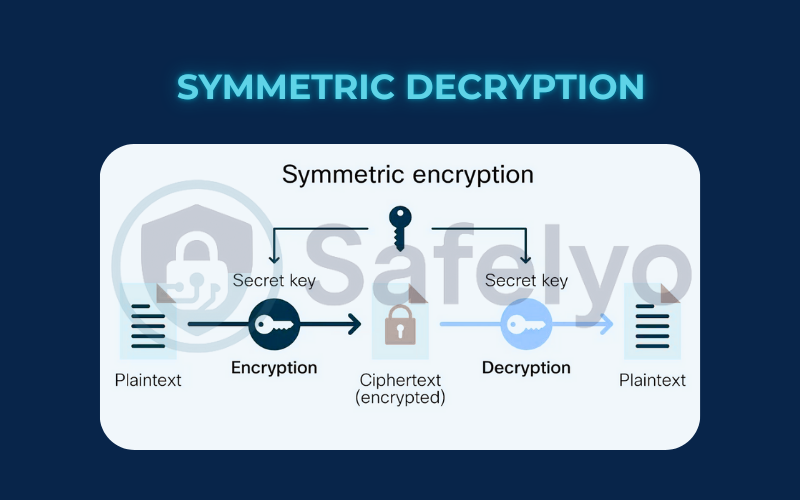 Symmetric decryption