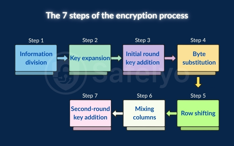 The 7 steps of the encryption process