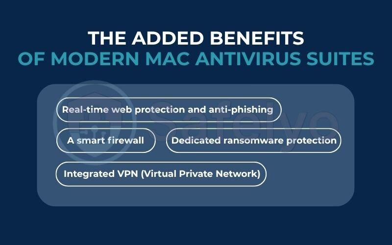 The added benefits of modern Mac antivirus suites