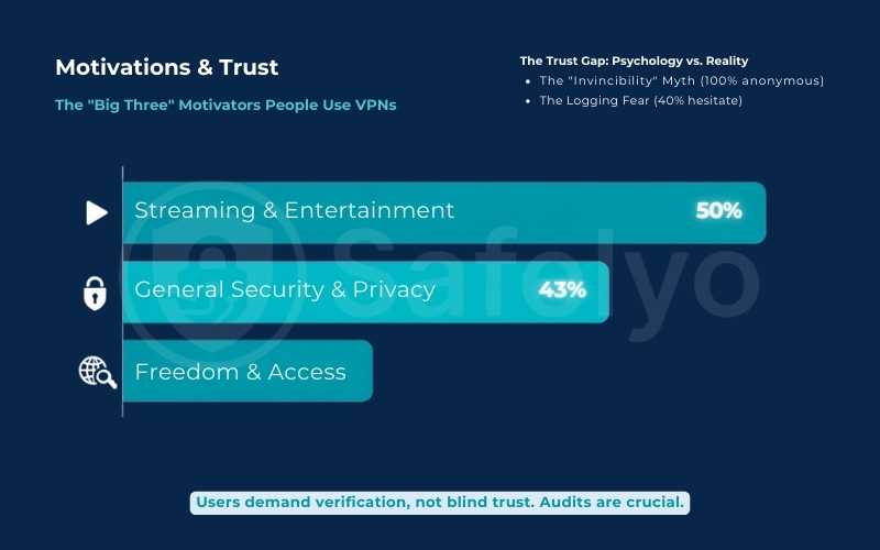 The "big three" motivators of using a VPN