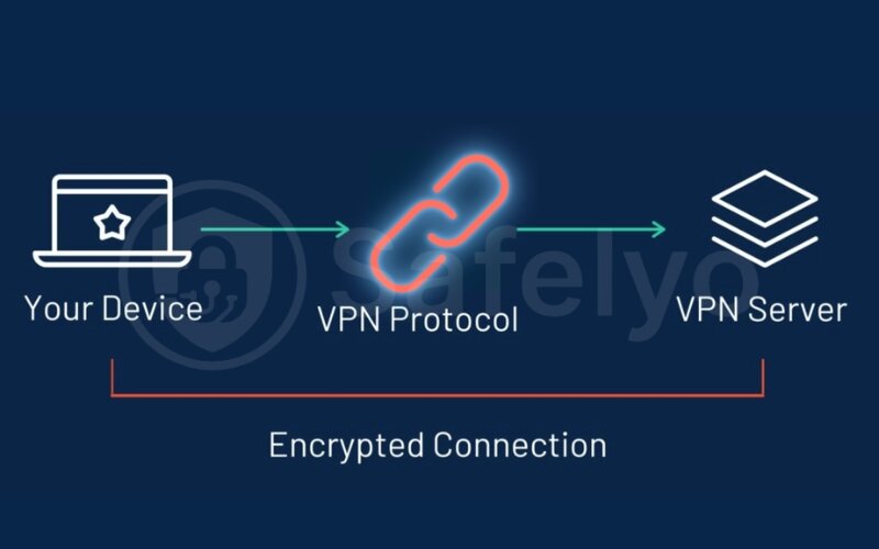 The choice of protocol can impact your connection speed The choice of protocol can impact your connection speed