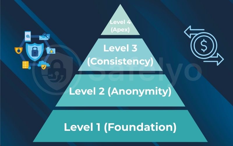 The crypto trader's security pyramid