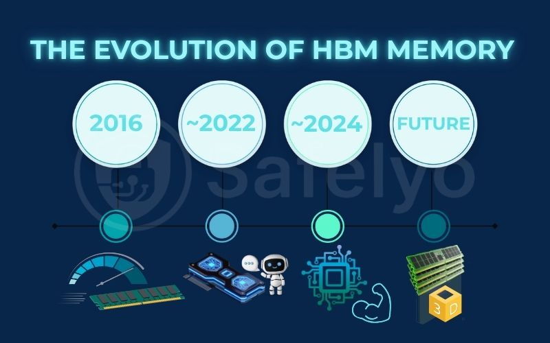 The Evolution of HBM Memory