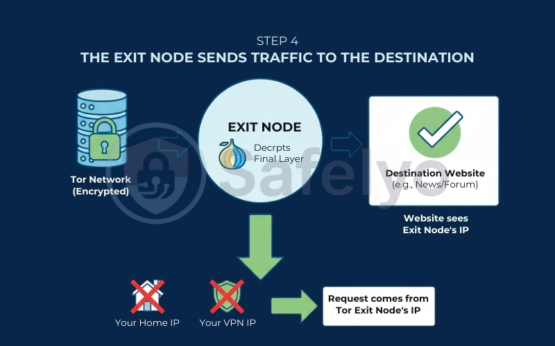 The Exit Node sends traffic to the destination The Exit Node sends traffic to the destination